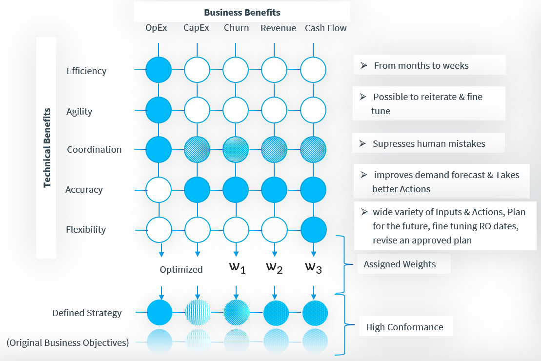 Benefits of SmartPlan